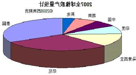 2007年全球橡胶产量统计图。（来源：西南期货）